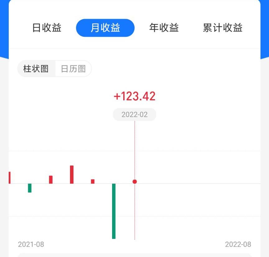 本周消息突发，大盘大幅波动，个人基金总收益延续盈利