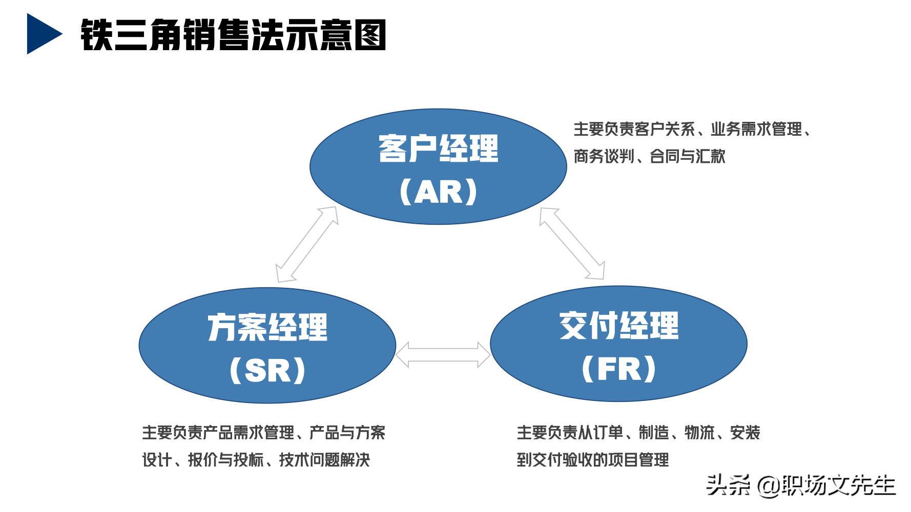 华为铁三角销售团队的激励和管理，66页华为铁三角工作法，经典