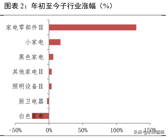 家用电器行业2022年投资策略：内外兼修，行业景气度预计回升