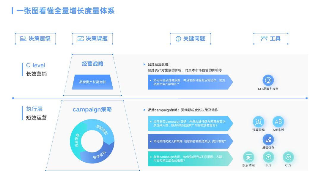 从“营销度量”到“增长度量”，做更smart的营销人