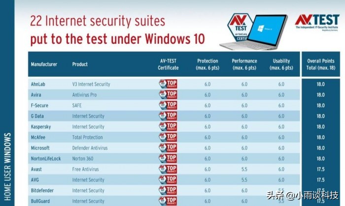 Windows10系统需要安装360安全套装吗？答案来了
