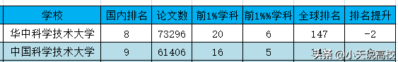 2022年1月ESI排名，安徽省13所大学入围，安工程排330名首次入围