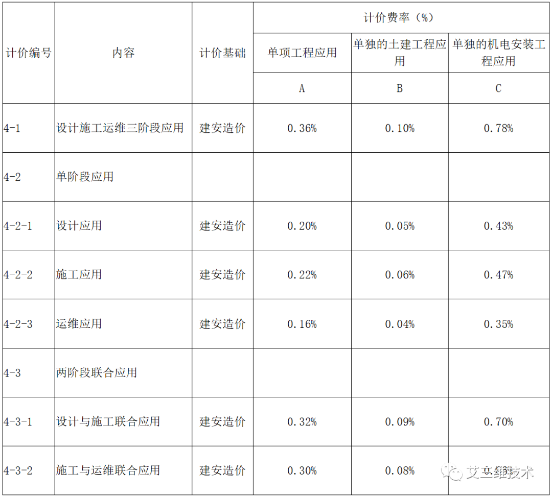 最全！14省市BIM技术收费标准汇总