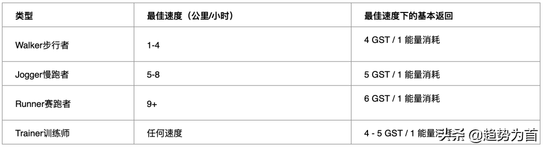 STEPN：跑步就能赚钱？——Move to Earn新玩法