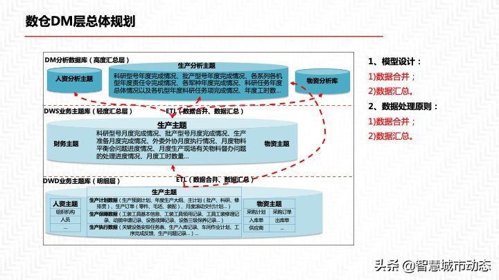 2022年55页数据中台解决方案