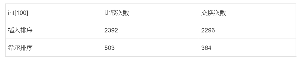 阿里朋友的忠告：大廠里的算法很重要，先來了解一下希爾排序