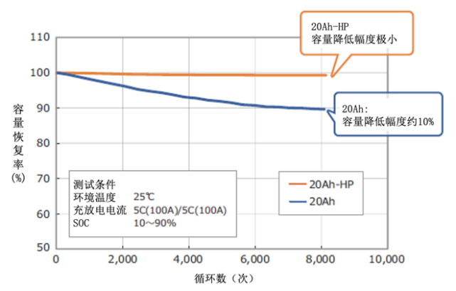 东芝钛酸锂电池“SCiB”系列新增“20Ah-HP”电池