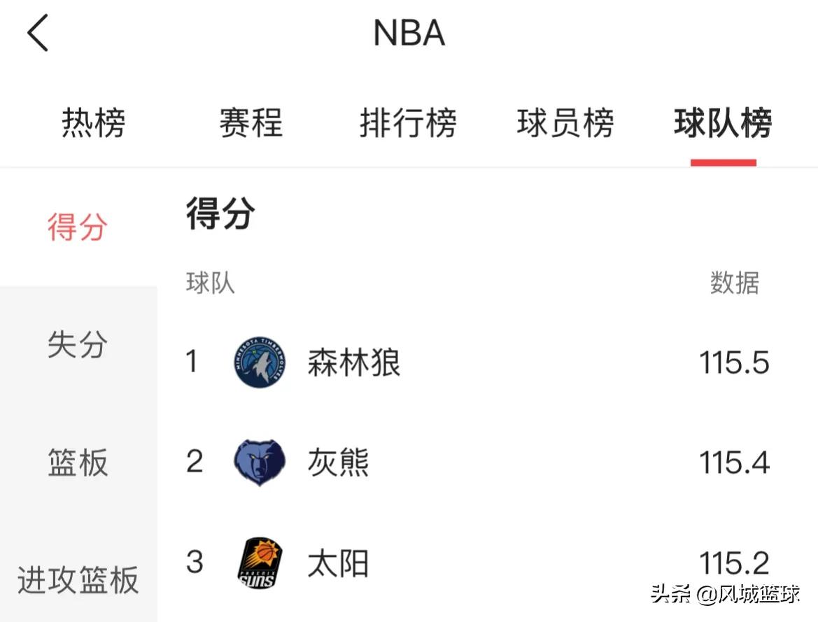 nba强队为什么这么厉害(全面解读灰熊为什么这么强，这是要剑指总冠军啊)