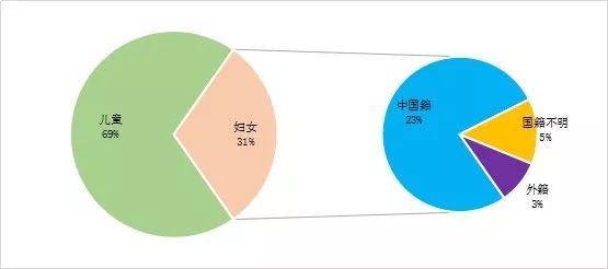 “拐卖、收买妇女、儿童犯罪”司法案例数据分析报告