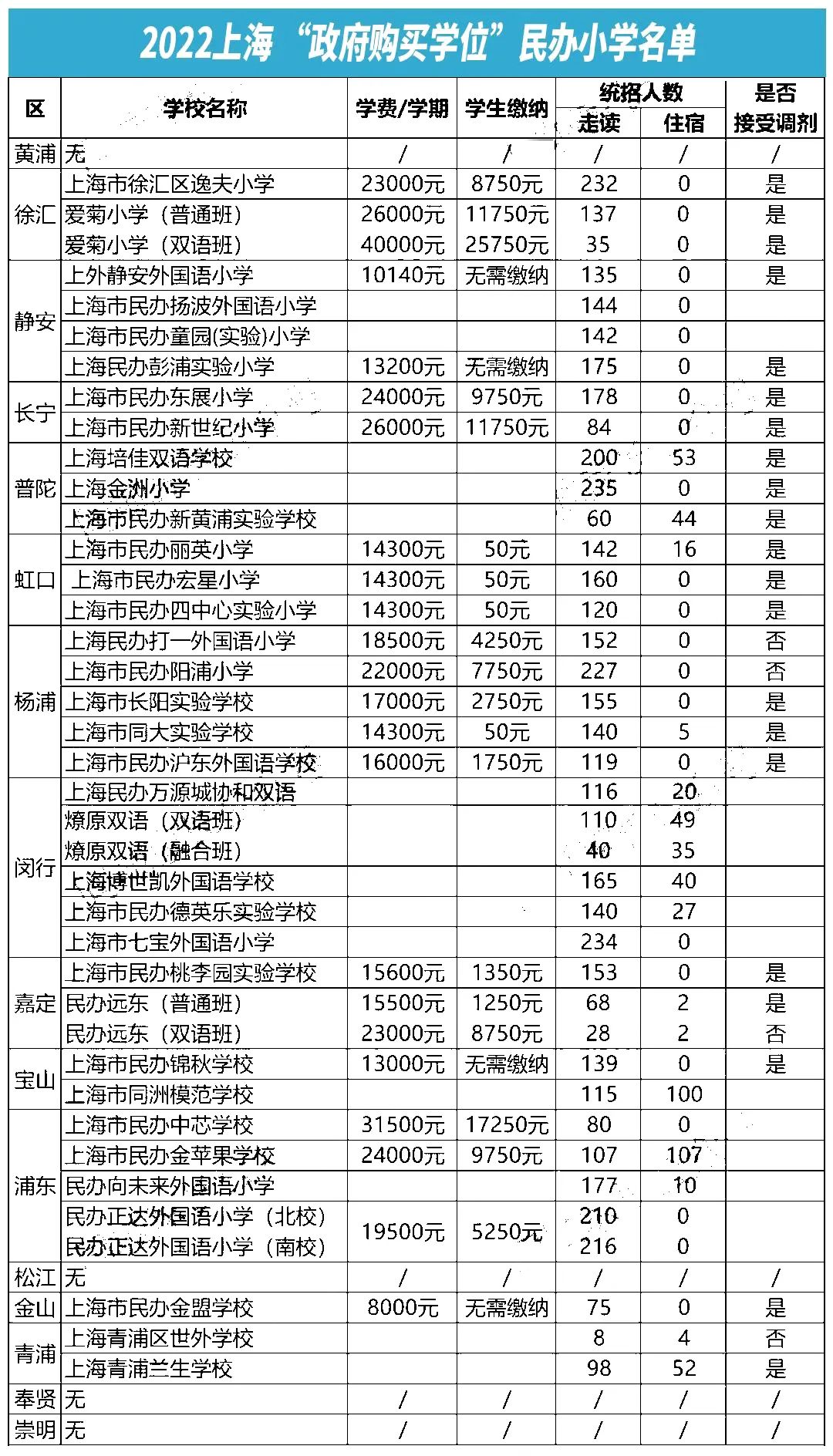 学费减免！2022上海“政府购买学位”名单公布