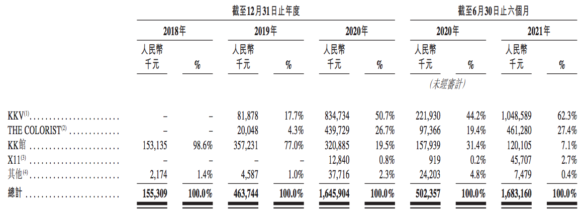 KK集团招股书失效，首次冲刺港交所上市失利，尚未实现盈利