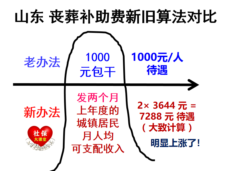 2022年企退丧葬抚恤金大变天，各地的遗属生活补助费都没有了吗？