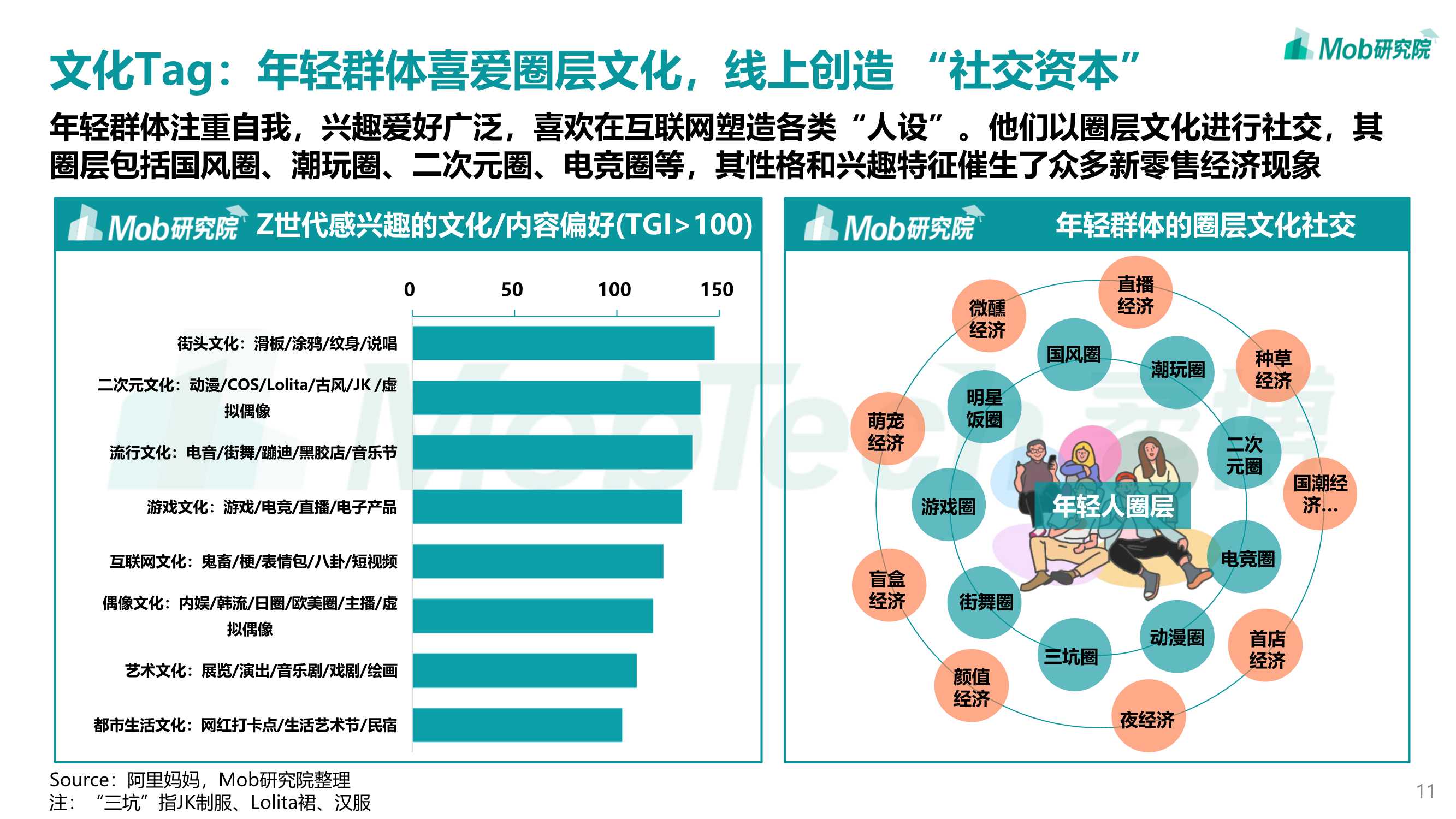 2022年轻力崛起下商业地产发展变化洞察报告（Mob）