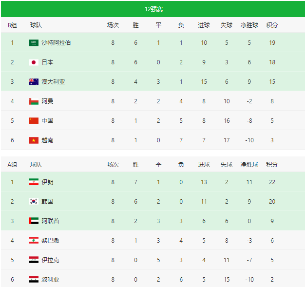 亚洲杯预选赛规则(2022世界杯预选赛（欧洲、亚洲）实时积分表、赛制（3月24日）)