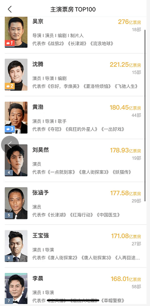 电影总票房榜！吴京排第一，沈腾排第二，易烊千玺败徐峥跻身前十