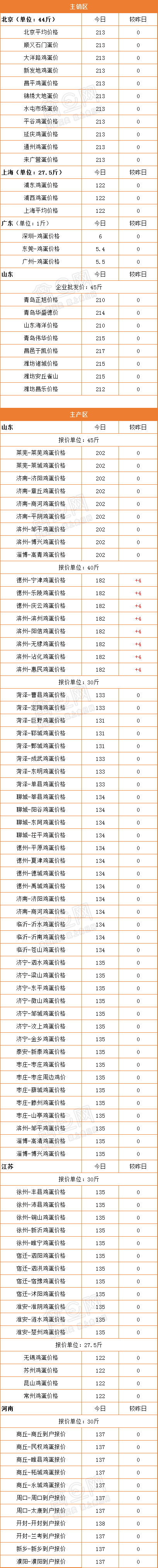 4月17日蛋价行情：整体平稳