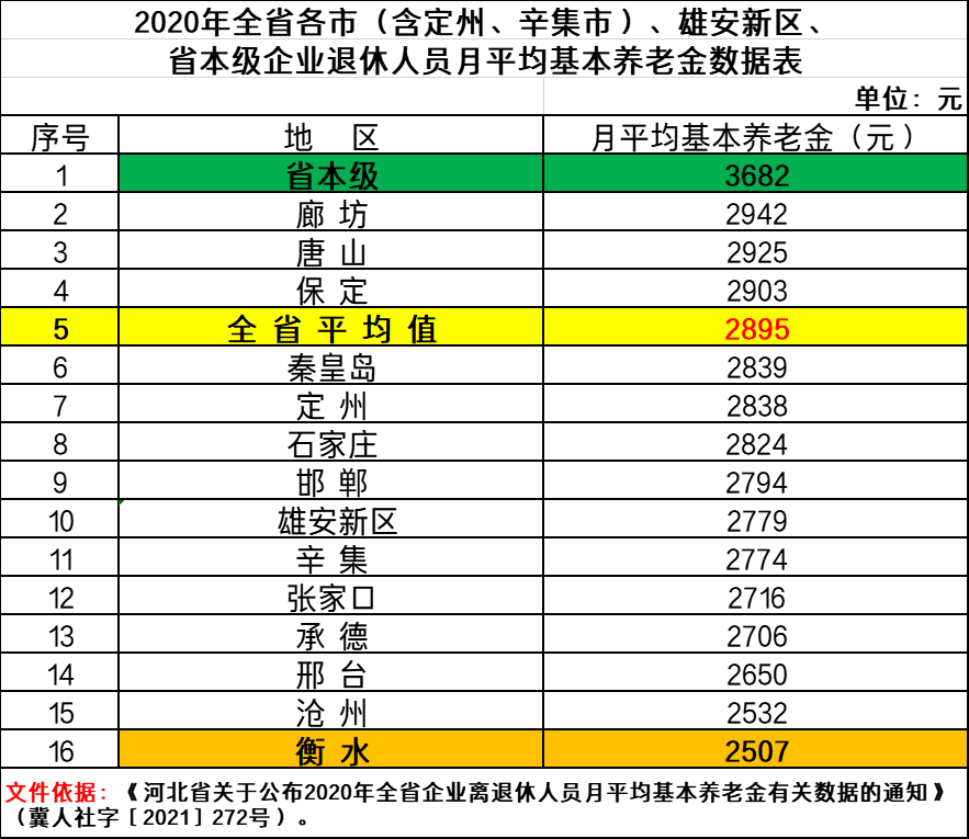 河北公布退休人员月均养老金：4个地区超全省均值，最高3682元