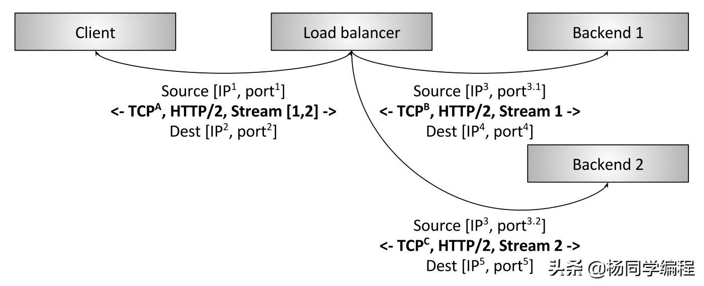 一文精通现代网络负载均衡和代理