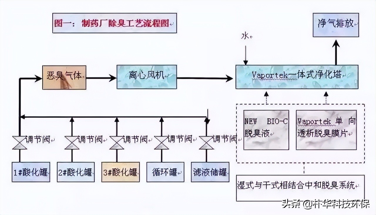 86種廢氣處理工藝流程圖，趕快收藏
