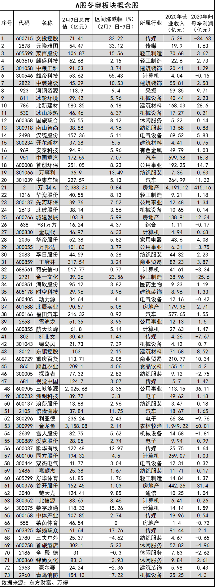 奥运会哪些行业股票上涨(“顶流”冰墩墩概念股连续三天涨停，冬奥板块有多吸金？)