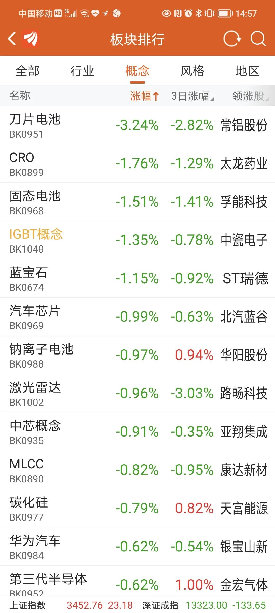 A股开年暴跌，创业板大权重新能源医药跳水比赛
