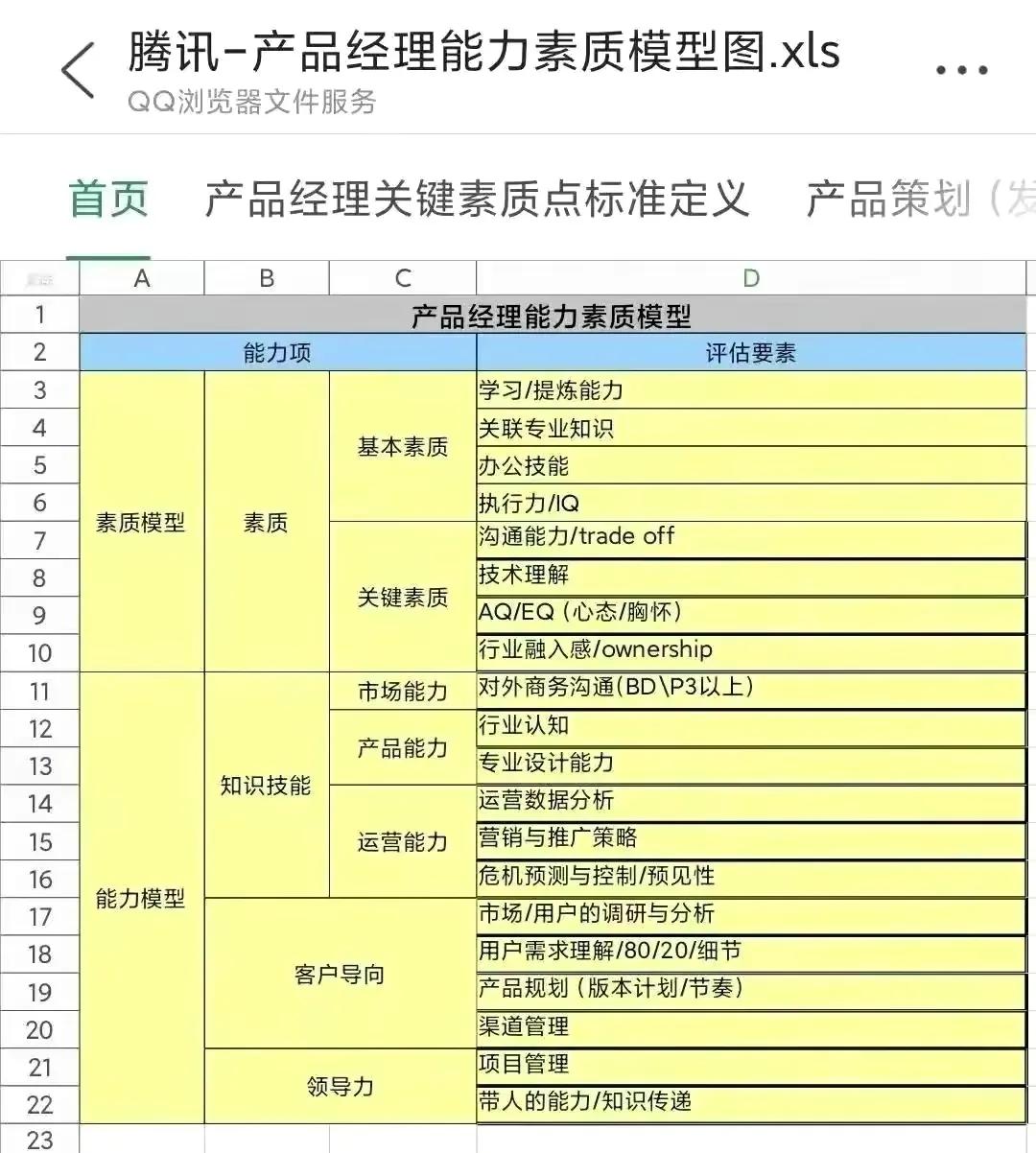 京东+腾讯内部「产品经理能力模型图」
