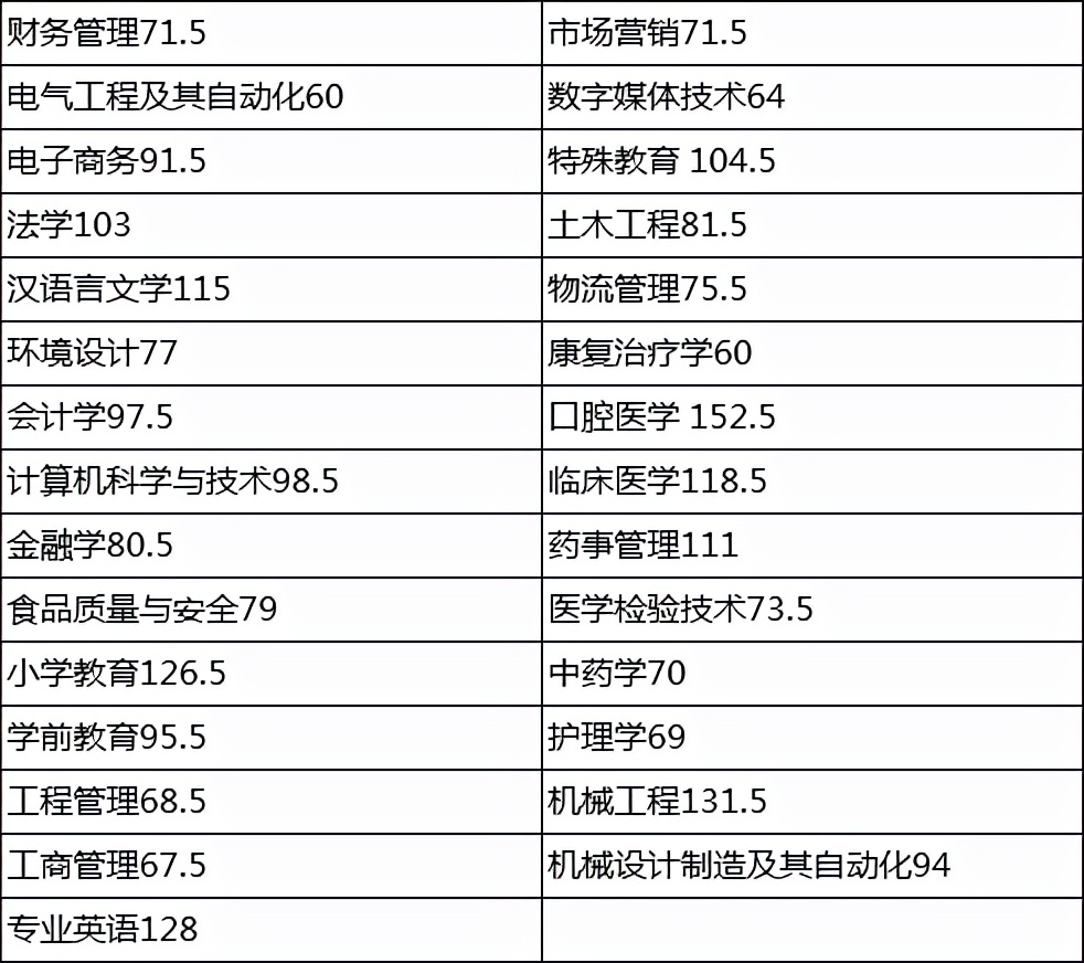 2022吉林专升本会很难吗？
