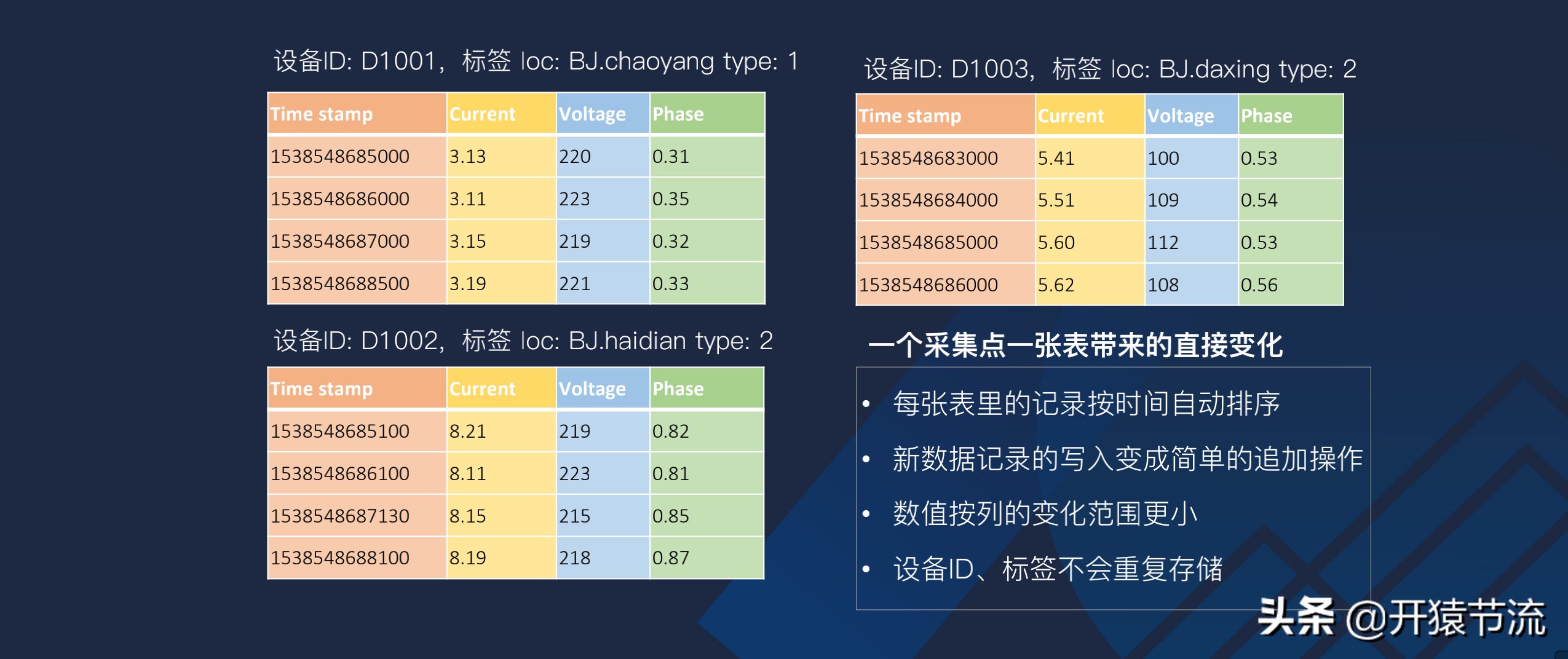 一款高性能时序数据库的架构设计以及在车联网的实践