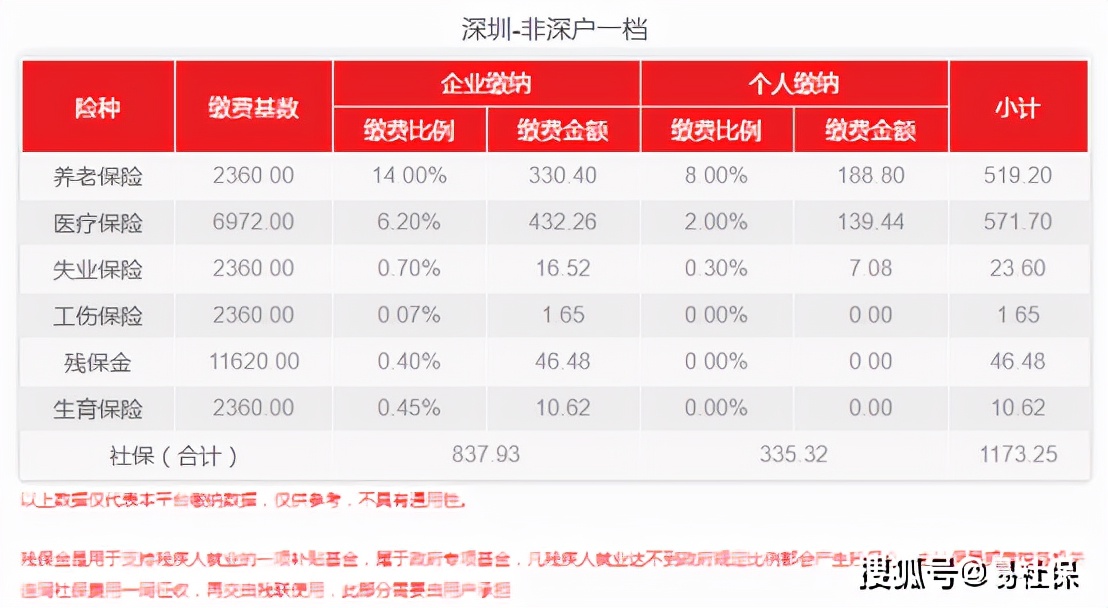 深圳社保缴费比例1月份最新调整！你的社保费用是多少？