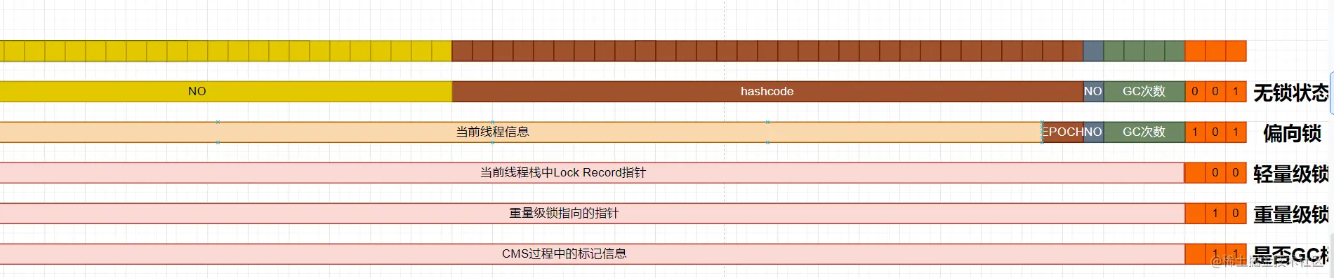 java对象在内存中如何分布 | java上锁原来就是内存占位，so easy