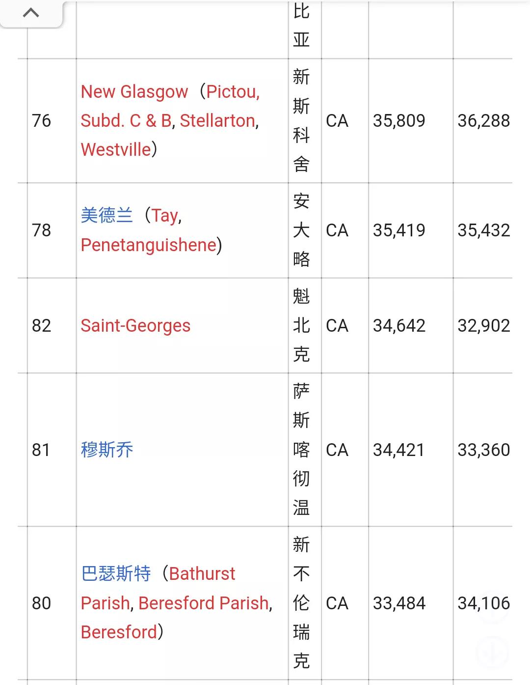 加拿大城市人口排名列表