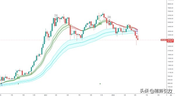 BTC周线七连阴，还将继续？