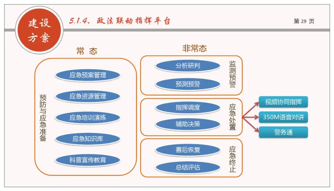 分享 | 网格化+政法综治联防联控业务规划方案