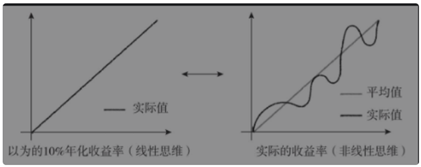 如何冲刺10%以上的年收益目标？