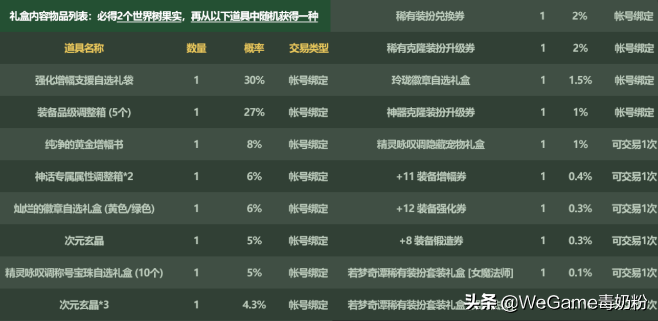 DNF：五一神秘礼盒改版！保底2个花篮硬币，龙袍开始明码标价了