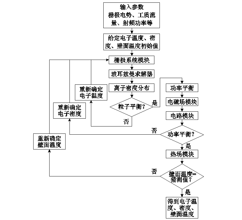 北航宇航學(xué)院科研人員在微型射頻離子推力器研究領(lǐng)域取得新進(jìn)展