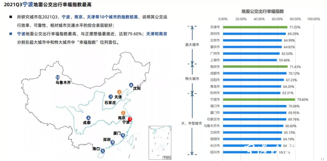 汽车保有量超300万城市中，宁波最不堵！最新拥堵指数榜单发布，来看一组数据…
