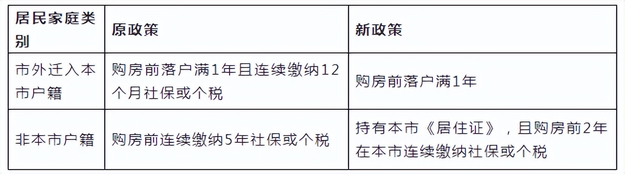 西安发布购房新政：首付比例下调、二孩及28周岁未婚首套纳入刚需