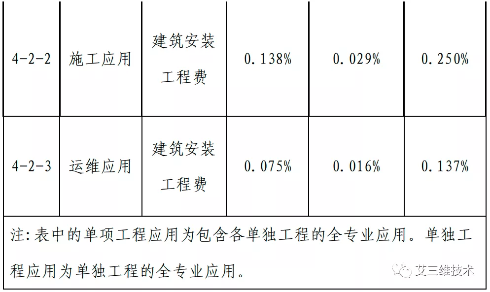 最全！14省市BIM技术收费标准汇总