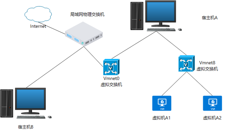 00-VMware Workstation中的3种网络简略说明