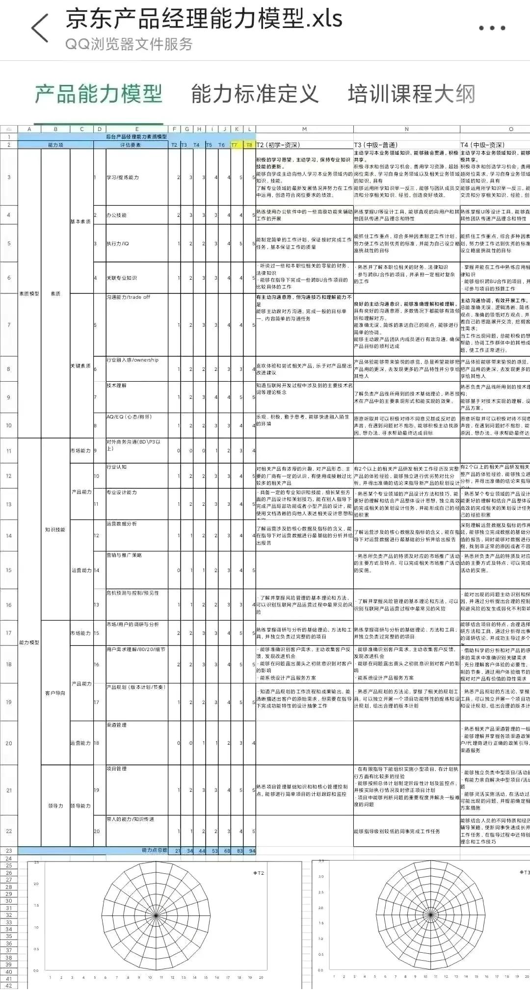京东+腾讯内部「产品经理能力模型图」