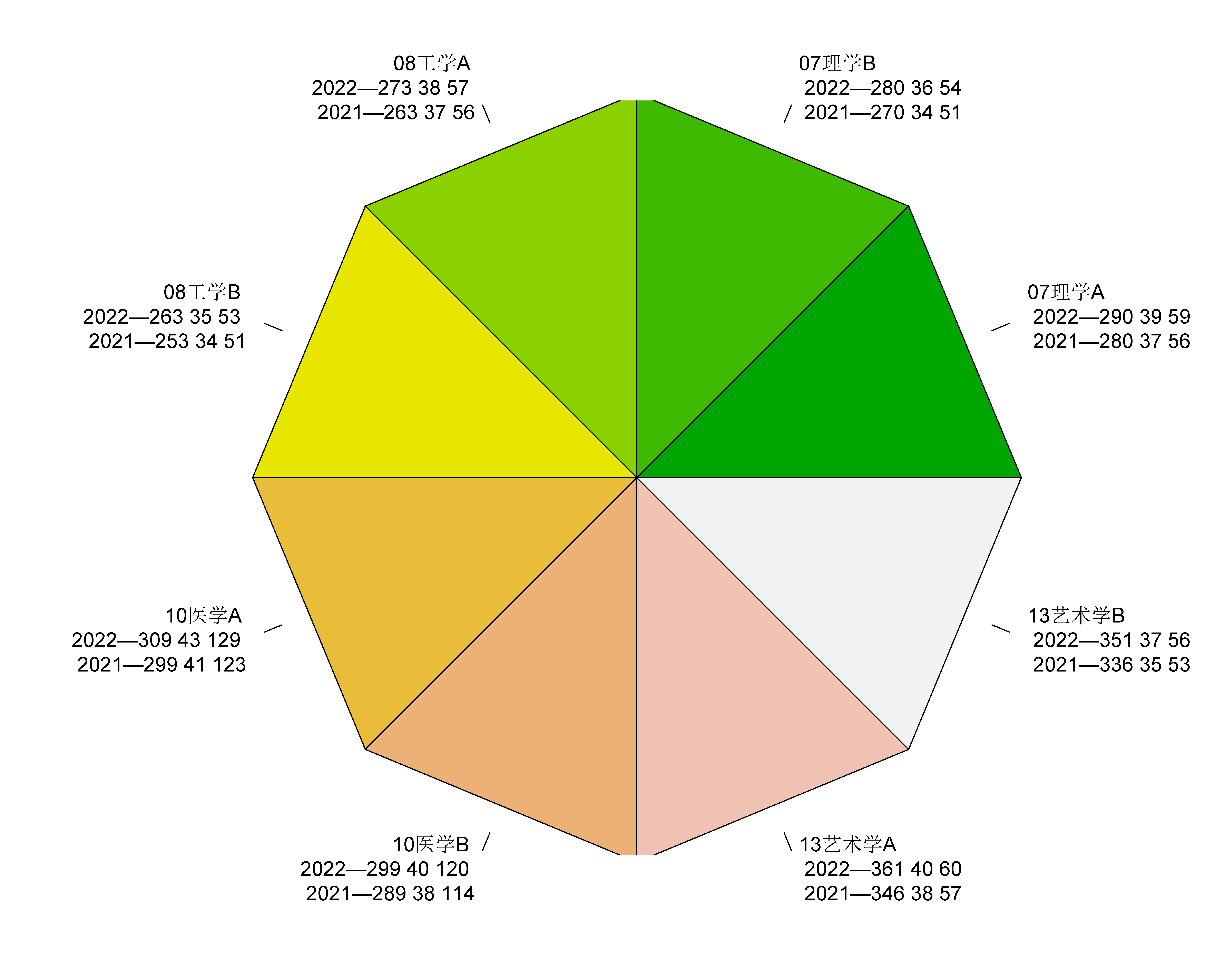 2022年研究生录取国家线与2021年的对比