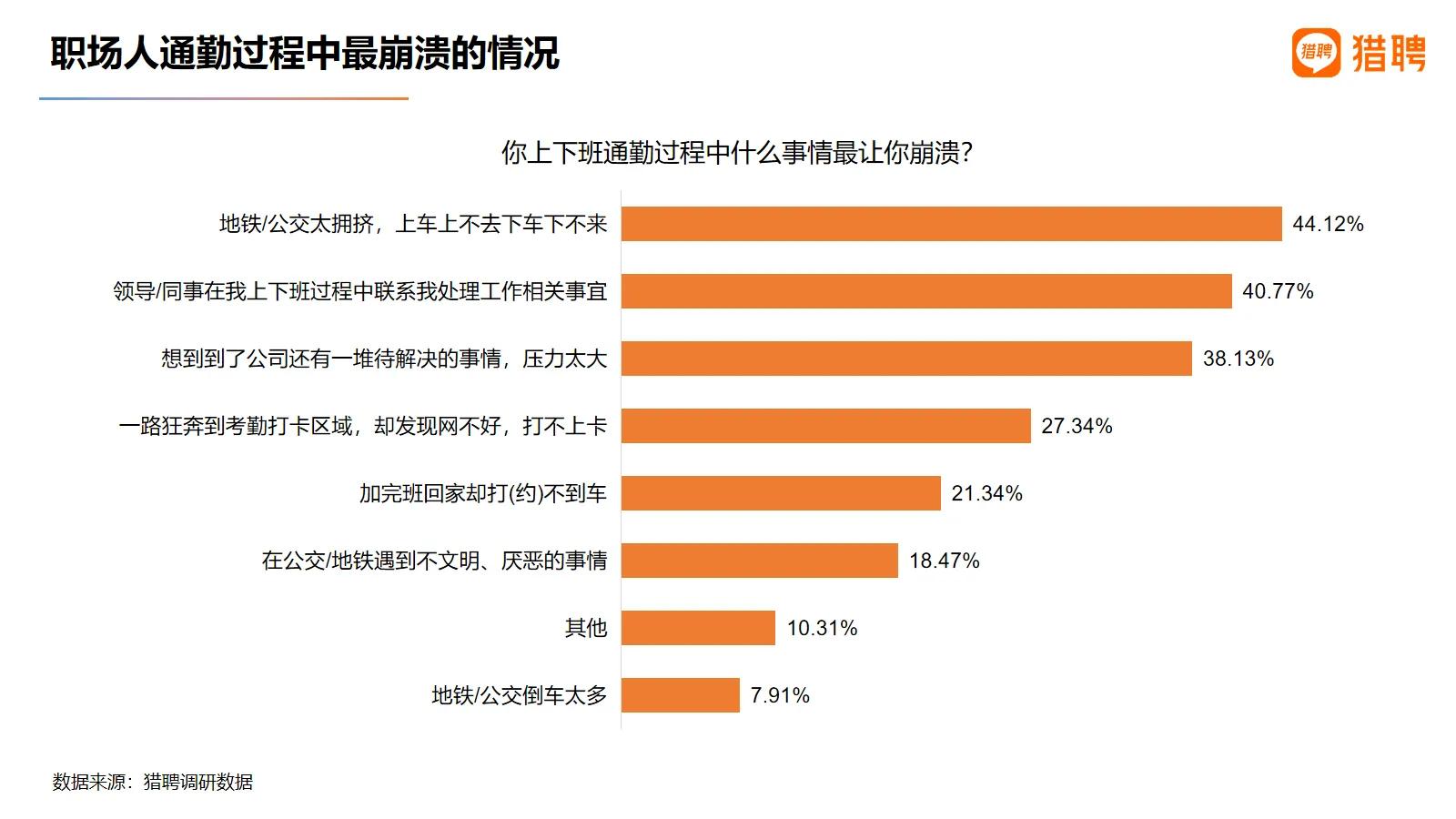 《猎聘发布2021职场人居住与通勤报告：超四分之一90后在工作地买房》