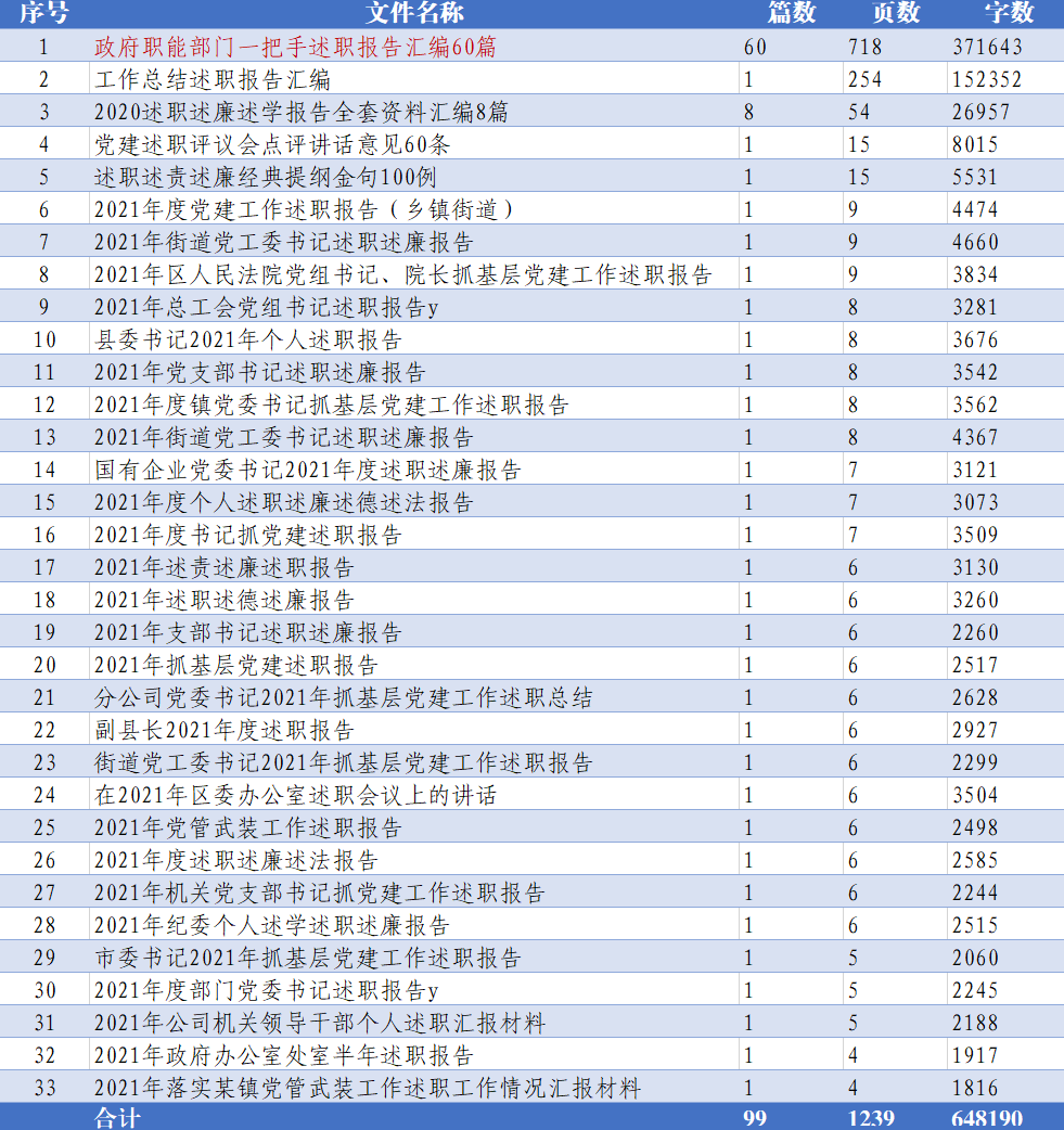 如何写好述职报告？99篇2021年述职报告及素材，助你脱颖而出