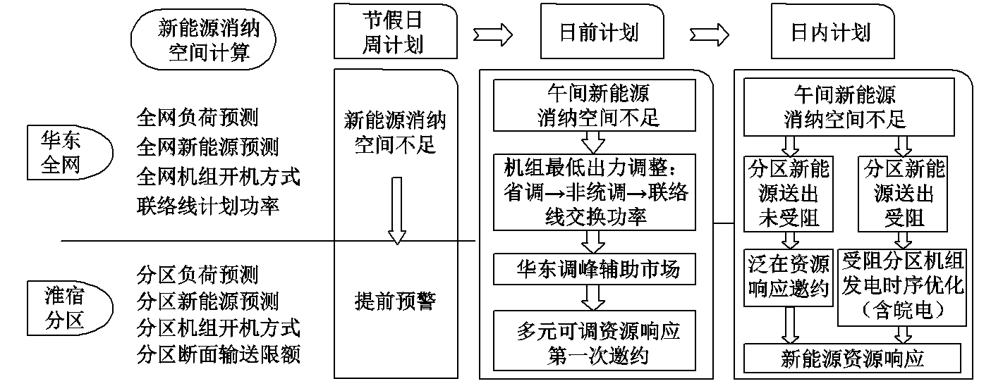 南瑞科技等單位的專家發(fā)布源網(wǎng)荷儲(chǔ)多元協(xié)調(diào)控制系統(tǒng)的研究成果