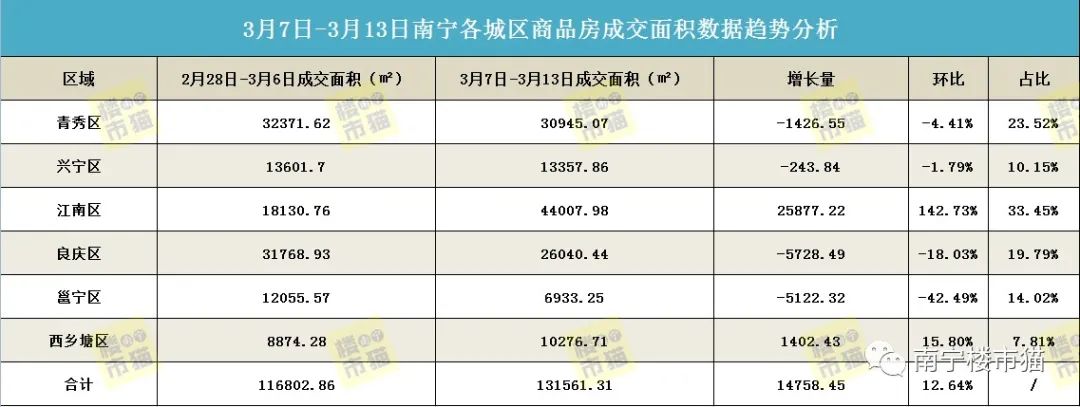 南宁楼市依旧“冷清”，上周商品房网签仅1636套，环降4.27%