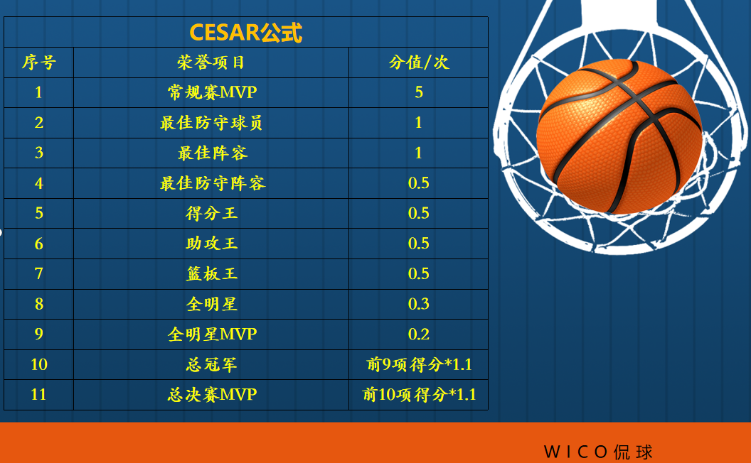 CESAR公式：重新定义NBA75大第41-50位，重排NBA历史球星第1-50位