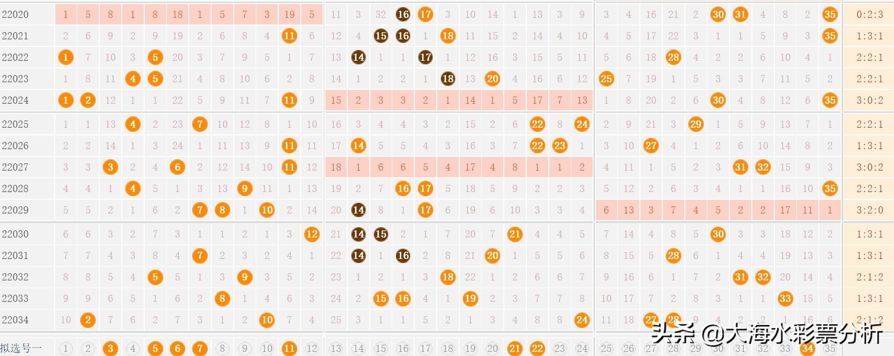 大乐透奖池超12亿！大乐透第22035期大海水实战：后区连号再开？