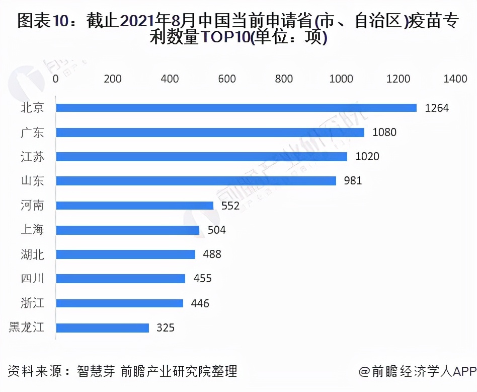 收藏！《2021年全球疫苗行业技术全景图谱》(附专利申请情况等)