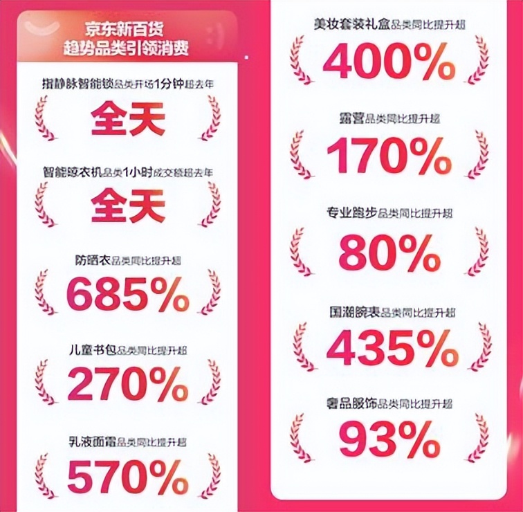 京东新百货6.15“嗨购4小时”1148个品类成交额超去年全天